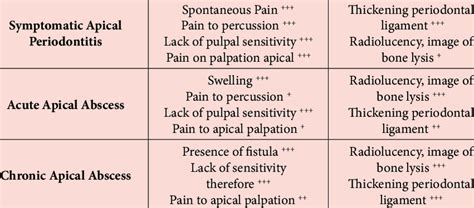 The diagnostic criteria of the different types of apical periodontitis ...