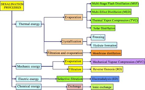 Different types of desalination processes. | Download Scientific Diagram