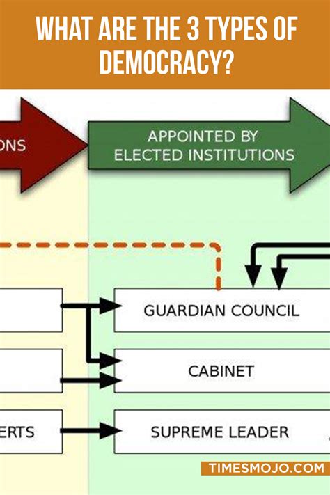 What are the 3 types of democracy? - TimesMojo