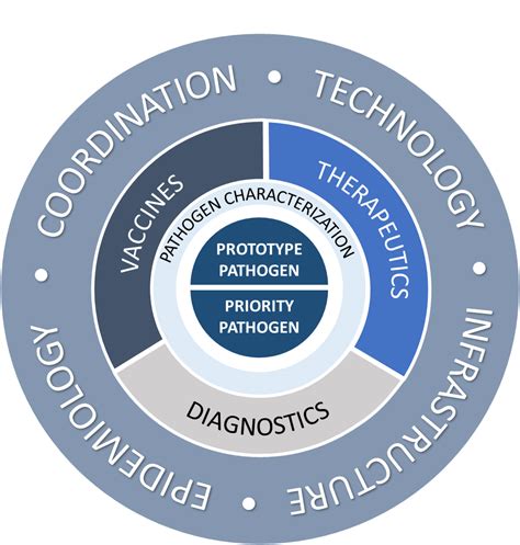 NIAID Pandemic Preparedness Plan targets 'prototype' and priority ...