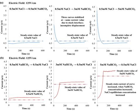 Experimental observations of varying NaHCO3 concentration, i.e., 0.5 ...