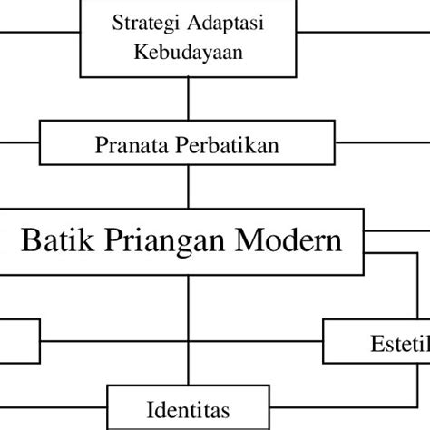 Contoh Bagan Kerangka Berpikir Kualitatif Riset - Riset