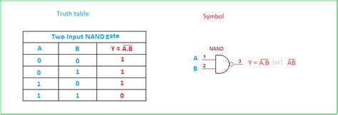 Basic Logic Gates Truth table