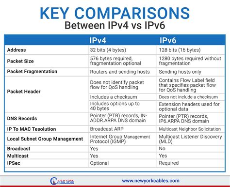 Difference Between Ipv4 and Ipv6 - DemariontuWerner