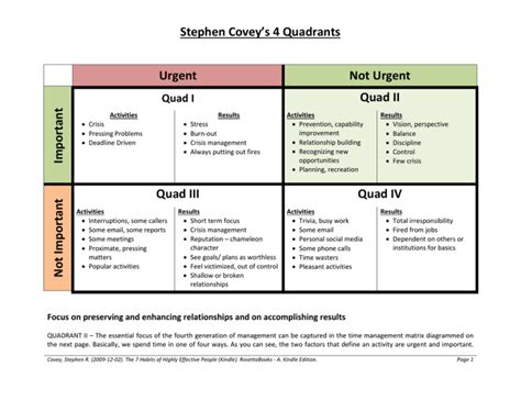 Stephen Covey`s 4 Quadrants Urgent Not Urgent Important Quad II