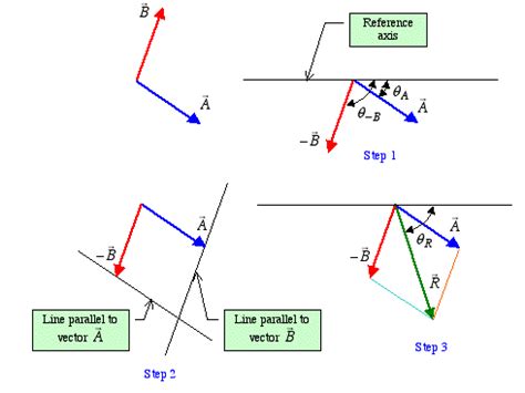 Direction Of Resultant Vector In Parallelogram Method