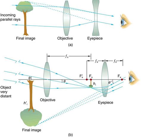 geometric optics - Galilean telescope magnification coefficient ...