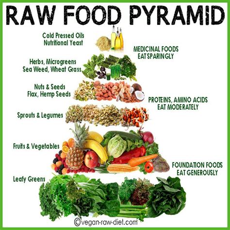 Raw Food pyramid | Raw vegan diet, Healthy recipes, Raw food challenge