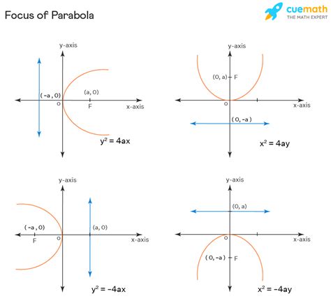 Parabola Equation Focus