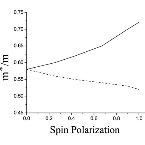 The effective mass of spin-up (full curve) and spin-down (dashed curve ...