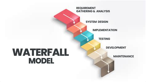 Waterfall Model Diagram And Explanation Phases Of Classical