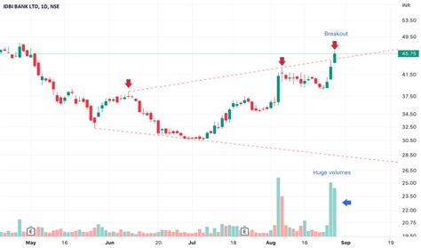 IDBI Stock Price and Chart — NSE:IDBI — TradingView — India