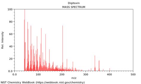 Digitoxin