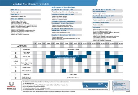 Maintenance Schedule - Fundy Honda