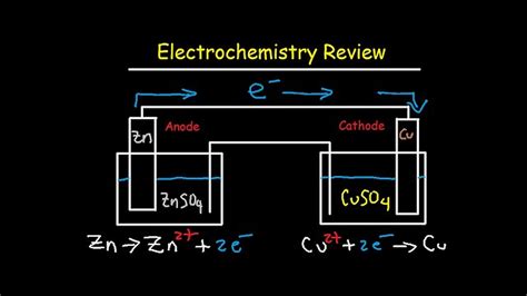 Electrochemistry Review - Cell Potential & Notation, Redox Half ...