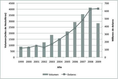 Argentine wine exports (volume and US dollars) Source: INV-Argentina ...