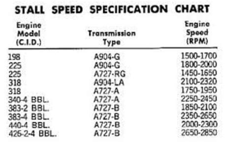 Torque Converter Stall Speeds Basics - Classic Auto Advisors