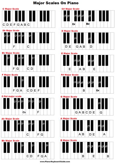 Learn major scales: piano, treble clef, charts, pattern/formula, chords ...