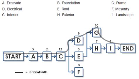 The Activity Network Diagram - EU-Vietnam Business Network (EVBN)