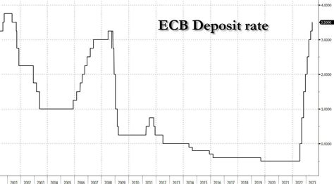 ECB Hikes Rates (As Expected), Unexpectedly Raises Inflation Outlook ...