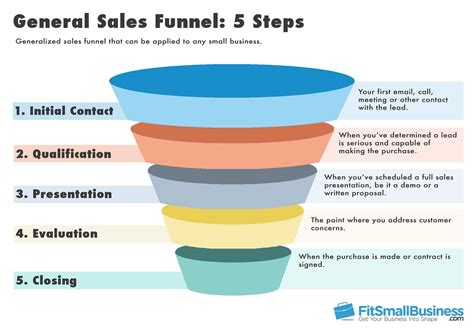 Sales Funnel Templates: How To Represent Your Sales Funnel