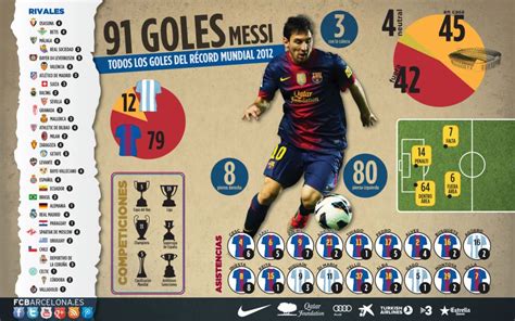 Infográficos: ¿Cómo explicar los récords de Leo Messi? | Miquel ...