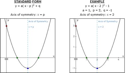 Equation Line Of Symmetry A Curve - Tessshebaylo