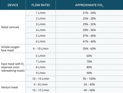 Oxymizer Fio2 Chart | Portal.posgradount.edu.pe