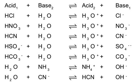 Bronsted Lowry Concept of Acid and Base, its merits and demerits