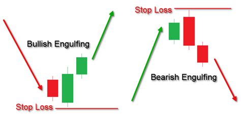 Mastering Candlestick Patterns: Bullish and Bearish Engulfing - Maine ...