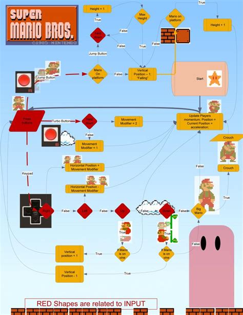 Games: Flowcharts and Infographic examples | Flow chart, Infographic ...