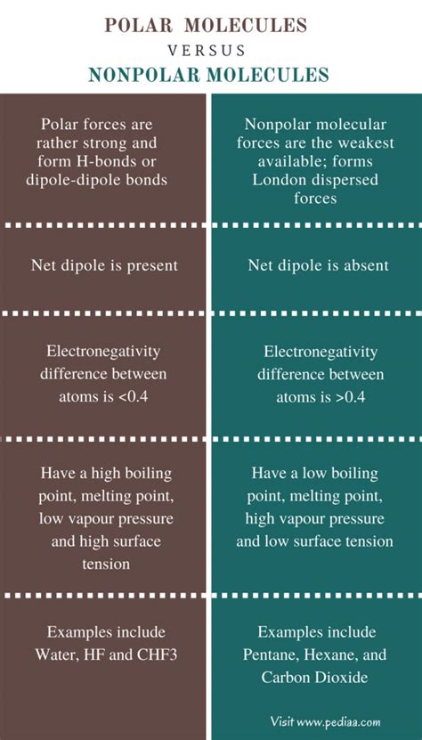 Difference Between Polar and Nonpolar Molecules