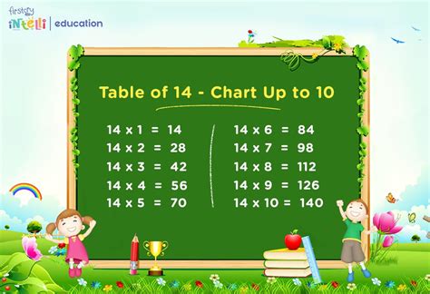 Table of 14 | 14 Times Table | Learn Multiplication Table of Fourteen