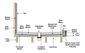 Mortar Shower Pan Installation Stack Up - HomeAdditionPlus.com