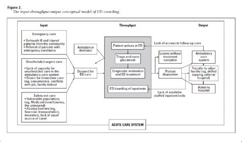 The Input-Throughput-Output Model of ED Congestion [Reprinted with ...