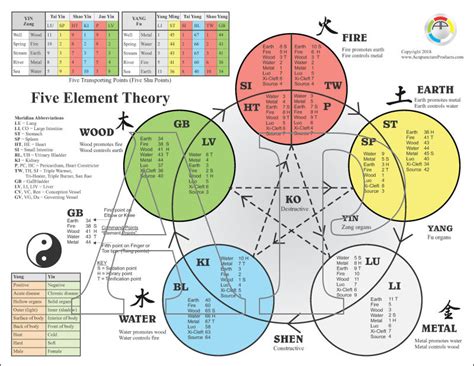 The Five Elements of Acupuncture Chart