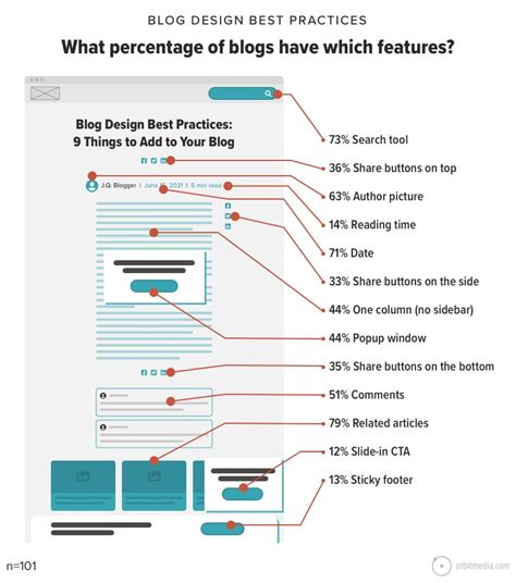 How to Design A Blog: The 13 Best Practices of the Top 100+ Marketing ...