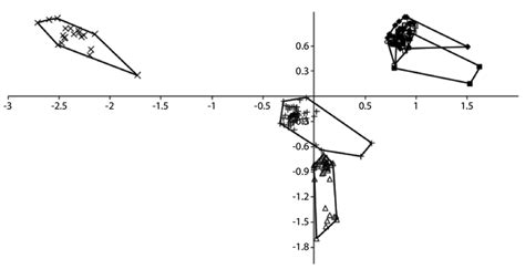 Representation of the principal components (component 1 is the X axis ...