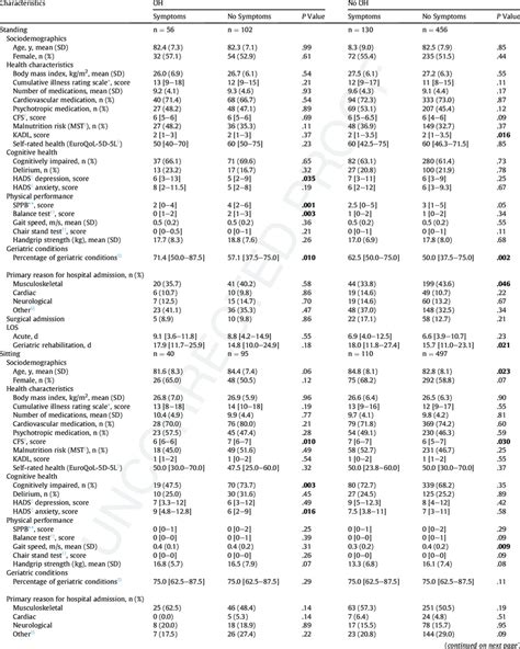 Clinical Determinants Dependent on Orthostatic Intolerance Symptoms ...