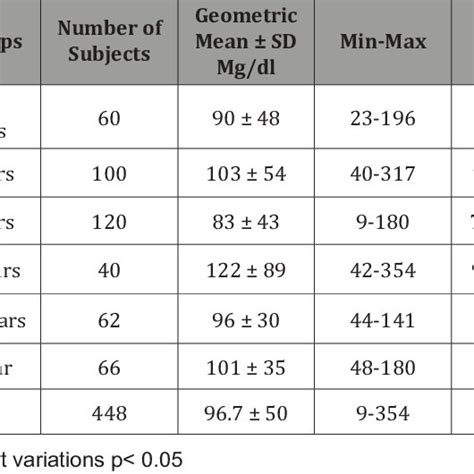 (PDF) Immunoglobulin Levels (IgG, IgM And IgA): Normal Values for ...