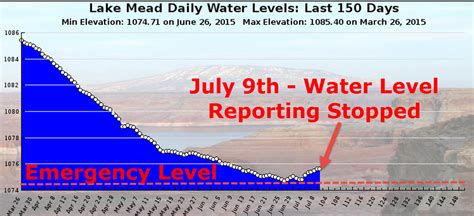 Why Has The Government Stopped Reporting Lake Mead Water Levels ...