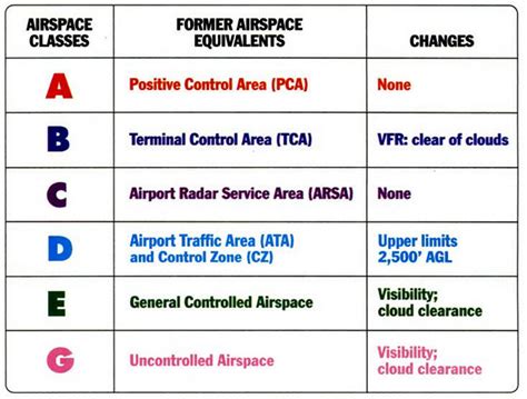 usa - What were the 20 airspace classes in the US before 1993 ...