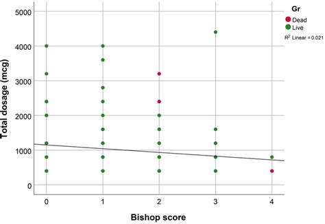 Total misoprostol dosage as a function of Bishop score (R.²: 0.021 ...