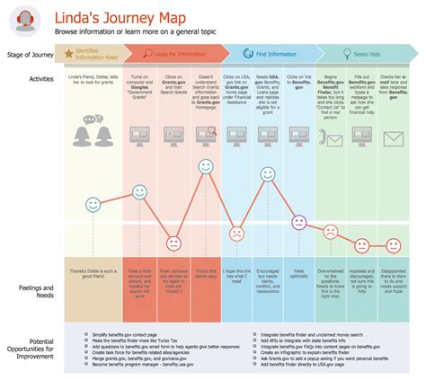 Journey Map | Customer journey mapping, Journey mapping, Experience map