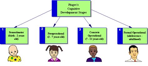 Stages Of Cognitive Development « Changes in Child Psychology