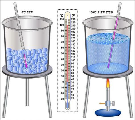 Melting Point of Ice and Boiling Point of Water - 88Guru