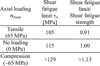 Shear fatigue limit of extra-low carbon steel. | Download Table