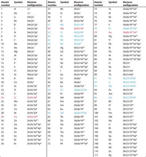 Chapter 2.6: Building Up The Periodic Table - Chemistry LibreTexts