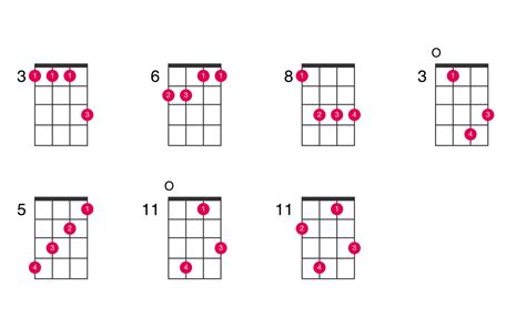 E-flat major 7th ukulele chord - UkeLib Chords