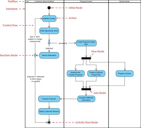 Visual paradigm activity diagram - fingerpsawe